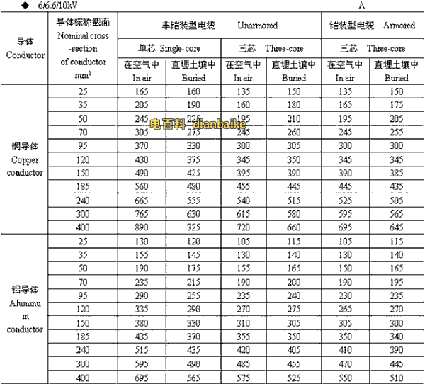 西安電纜 6/6.6//0kV西安高壓西安電纜載流量